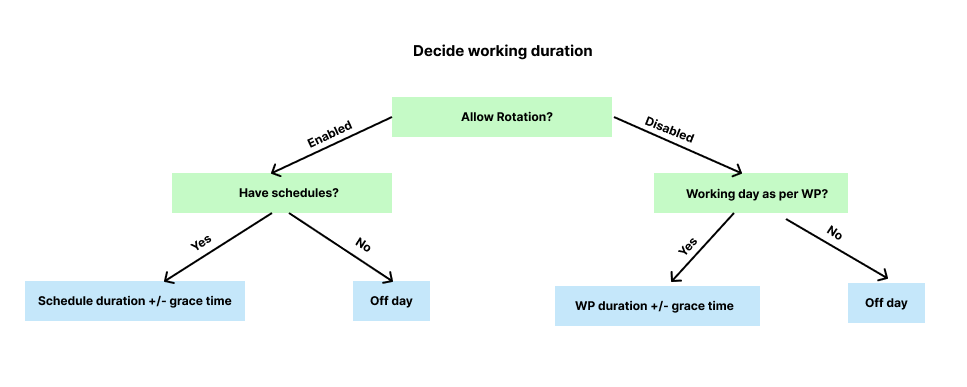 Decide working Duration